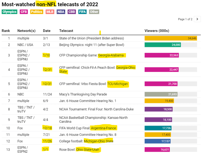 Sport Business Journal Most Watched Telecasts of 2022 mgoblog